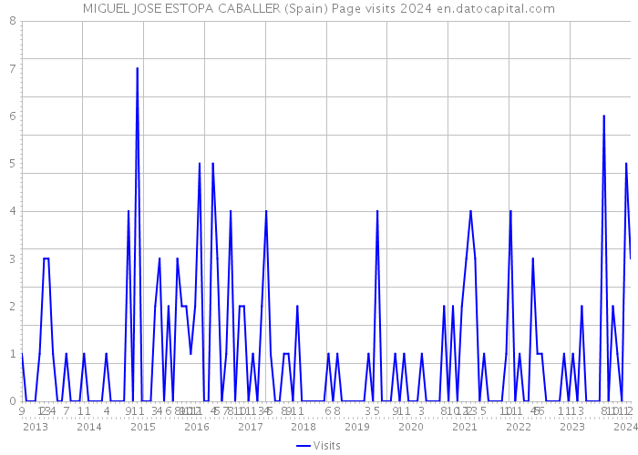 MIGUEL JOSE ESTOPA CABALLER (Spain) Page visits 2024 