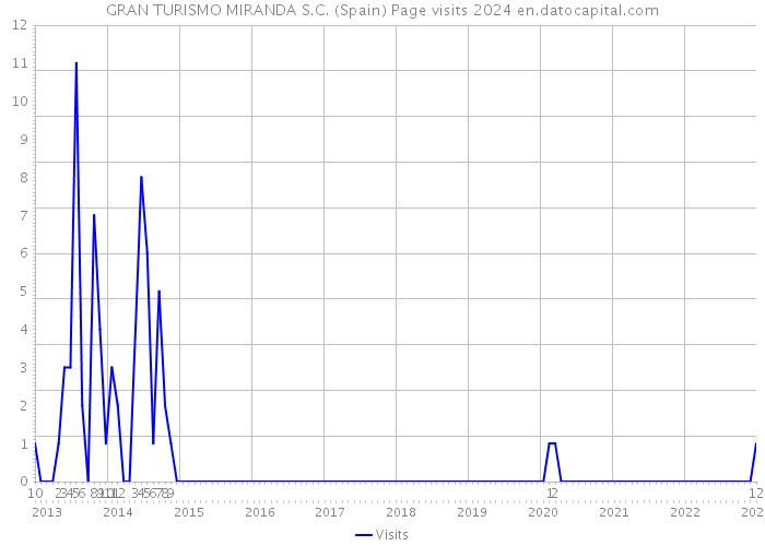 GRAN TURISMO MIRANDA S.C. (Spain) Page visits 2024 
