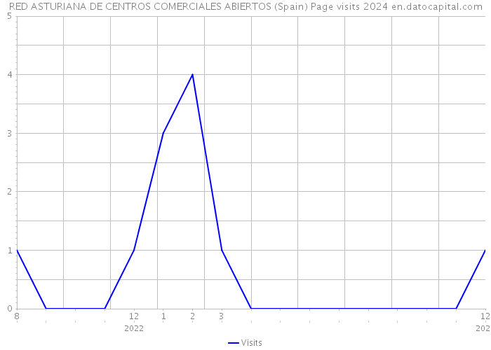 RED ASTURIANA DE CENTROS COMERCIALES ABIERTOS (Spain) Page visits 2024 