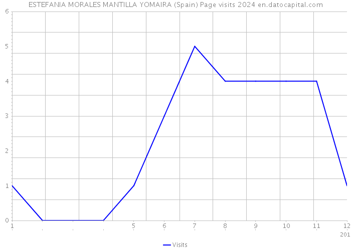 ESTEFANIA MORALES MANTILLA YOMAIRA (Spain) Page visits 2024 