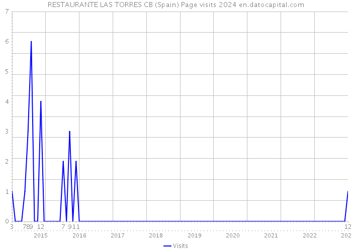 RESTAURANTE LAS TORRES CB (Spain) Page visits 2024 