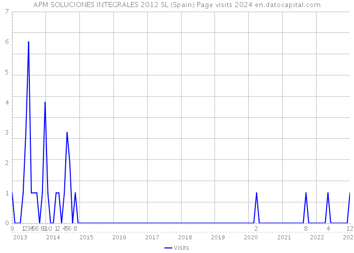 APM SOLUCIONES INTEGRALES 2012 SL (Spain) Page visits 2024 