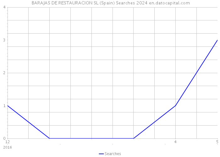  BARAJAS DE RESTAURACION SL (Spain) Searches 2024 