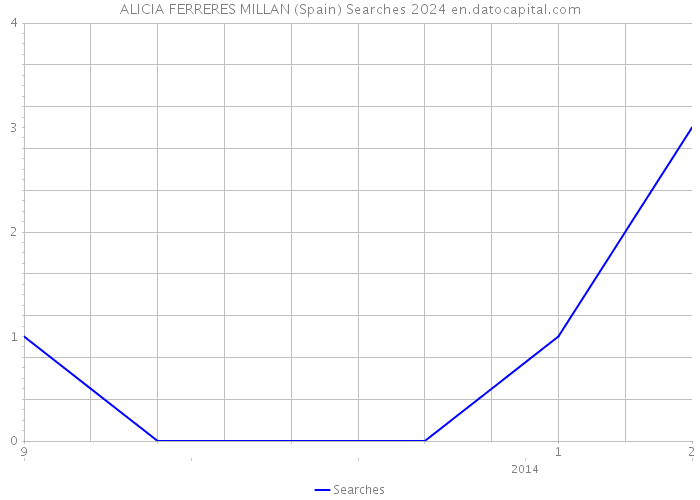 ALICIA FERRERES MILLAN (Spain) Searches 2024 