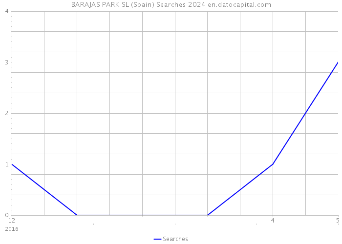 BARAJAS PARK SL (Spain) Searches 2024 
