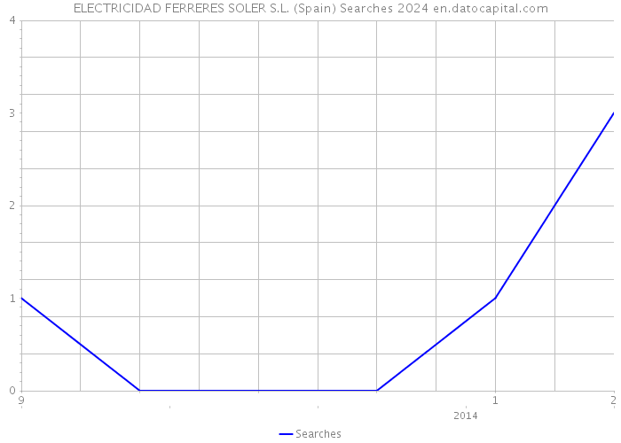 ELECTRICIDAD FERRERES SOLER S.L. (Spain) Searches 2024 