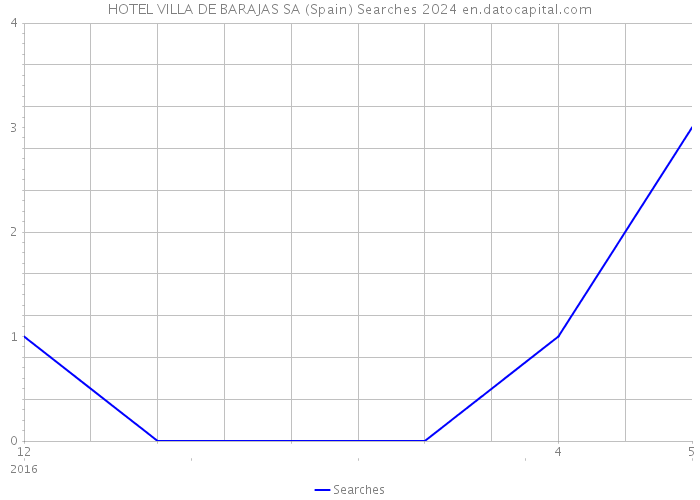 HOTEL VILLA DE BARAJAS SA (Spain) Searches 2024 