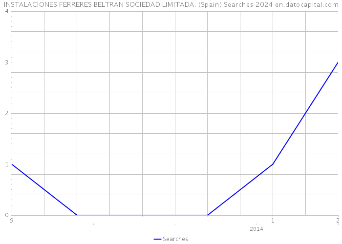 INSTALACIONES FERRERES BELTRAN SOCIEDAD LIMITADA. (Spain) Searches 2024 