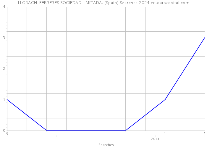 LLORACH-FERRERES SOCIEDAD LIMITADA. (Spain) Searches 2024 