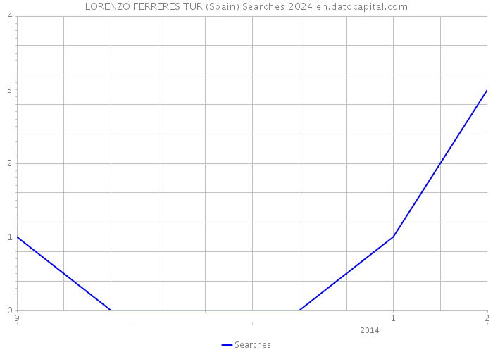 LORENZO FERRERES TUR (Spain) Searches 2024 