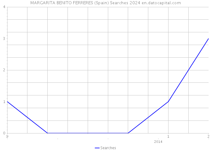 MARGARITA BENITO FERRERES (Spain) Searches 2024 