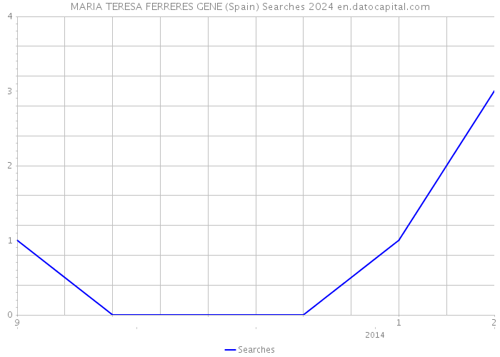MARIA TERESA FERRERES GENE (Spain) Searches 2024 