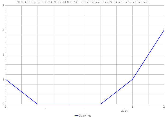 NURIA FERRERES Y MARC GILBERTE SCP (Spain) Searches 2024 