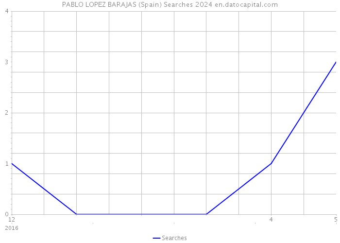 PABLO LOPEZ BARAJAS (Spain) Searches 2024 