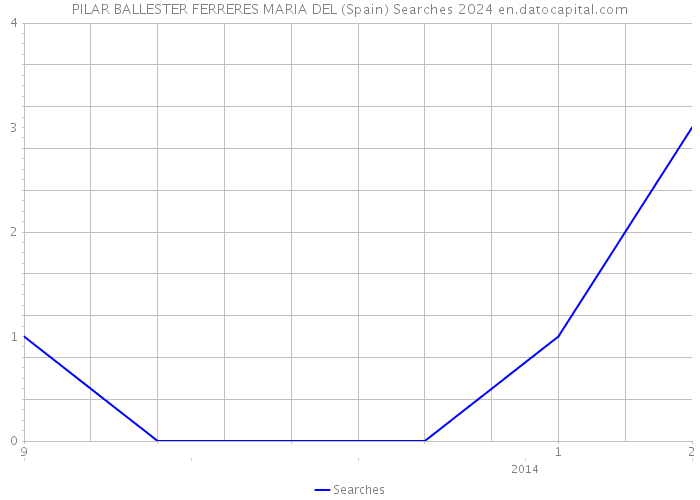 PILAR BALLESTER FERRERES MARIA DEL (Spain) Searches 2024 