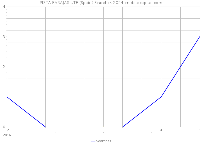 PISTA BARAJAS UTE (Spain) Searches 2024 