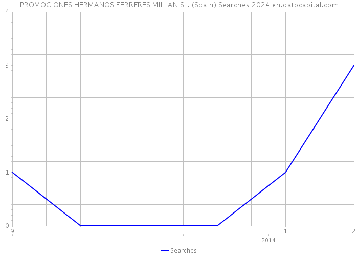 PROMOCIONES HERMANOS FERRERES MILLAN SL. (Spain) Searches 2024 