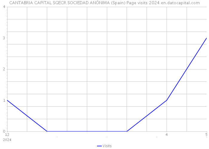 CANTABRIA CAPITAL SGECR SOCIEDAD ANÓNIMA (Spain) Page visits 2024 