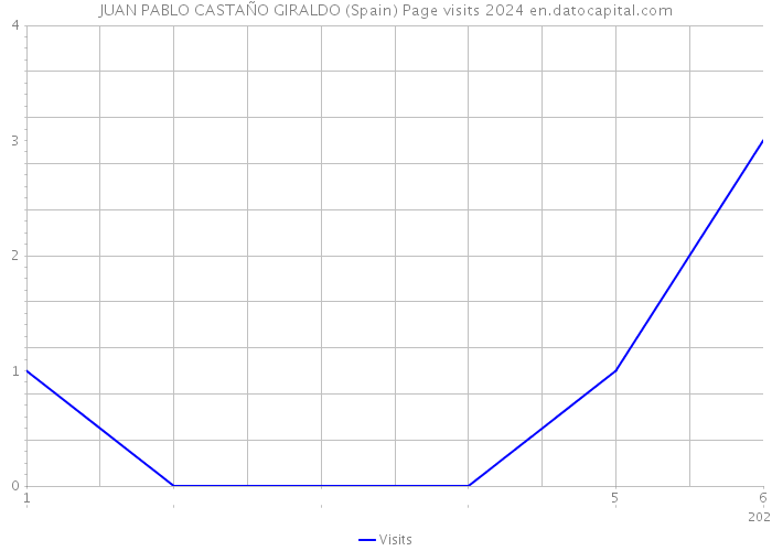 JUAN PABLO CASTAÑO GIRALDO (Spain) Page visits 2024 