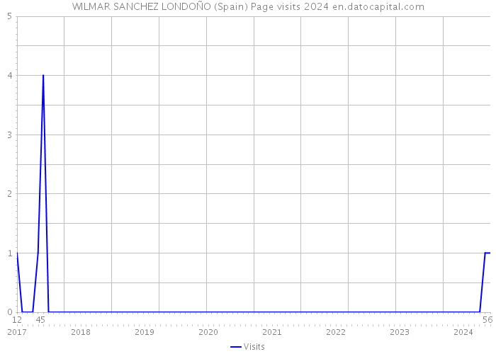 WILMAR SANCHEZ LONDOÑO (Spain) Page visits 2024 