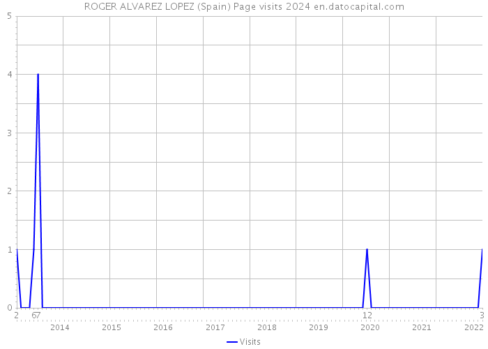 ROGER ALVAREZ LOPEZ (Spain) Page visits 2024 