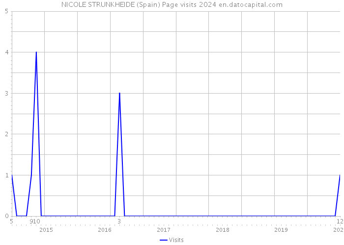 NICOLE STRUNKHEIDE (Spain) Page visits 2024 