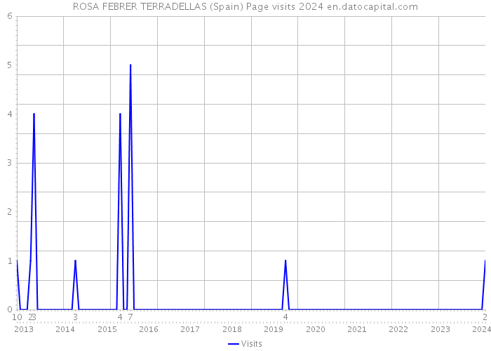 ROSA FEBRER TERRADELLAS (Spain) Page visits 2024 