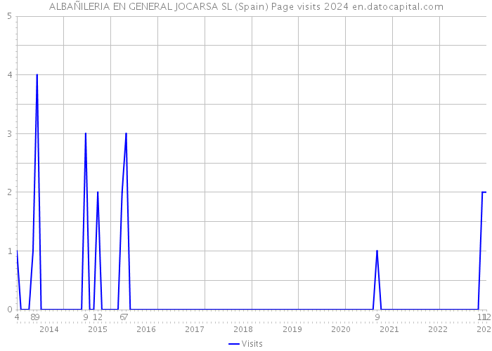ALBAÑILERIA EN GENERAL JOCARSA SL (Spain) Page visits 2024 
