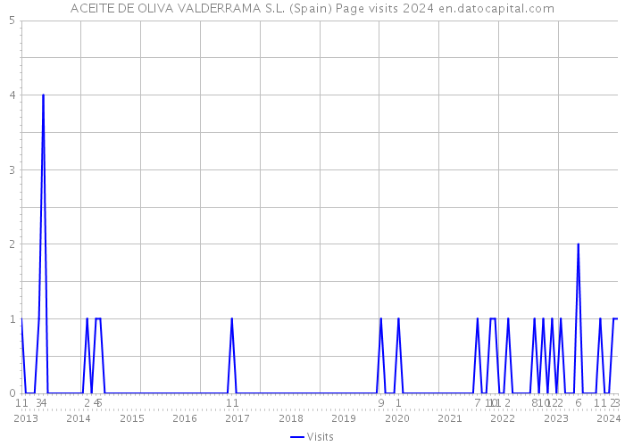ACEITE DE OLIVA VALDERRAMA S.L. (Spain) Page visits 2024 