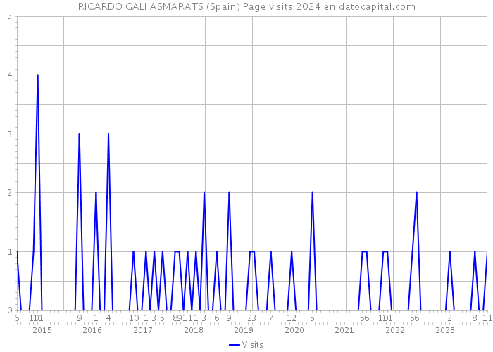 RICARDO GALI ASMARATS (Spain) Page visits 2024 