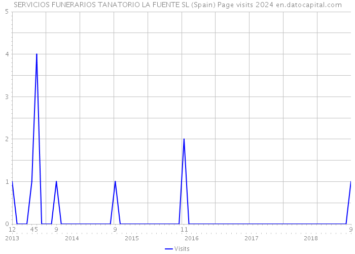 SERVICIOS FUNERARIOS TANATORIO LA FUENTE SL (Spain) Page visits 2024 