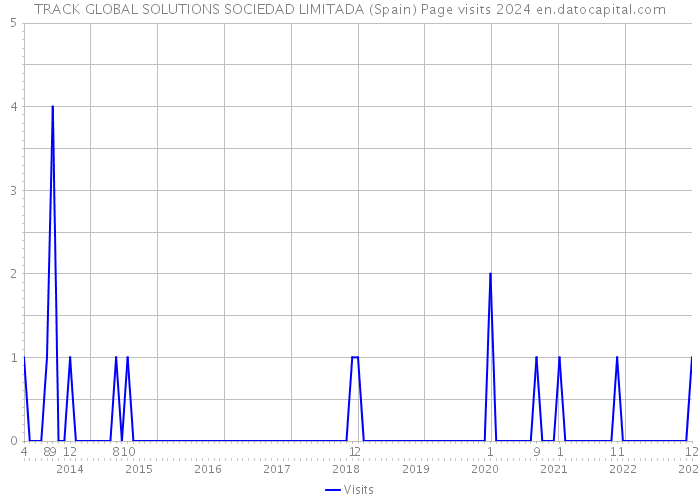 TRACK GLOBAL SOLUTIONS SOCIEDAD LIMITADA (Spain) Page visits 2024 