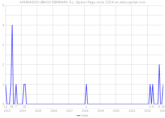 AHUMADOS UBAGO DENMARK S.L. (Spain) Page visits 2024 