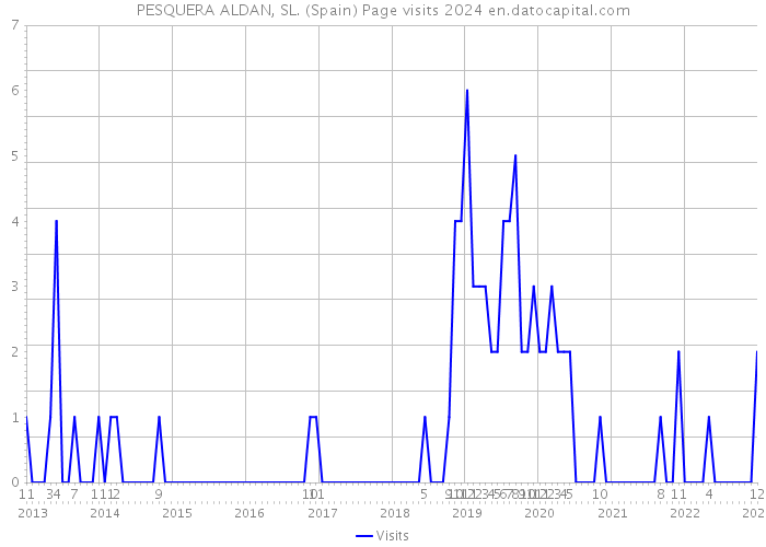 PESQUERA ALDAN, SL. (Spain) Page visits 2024 