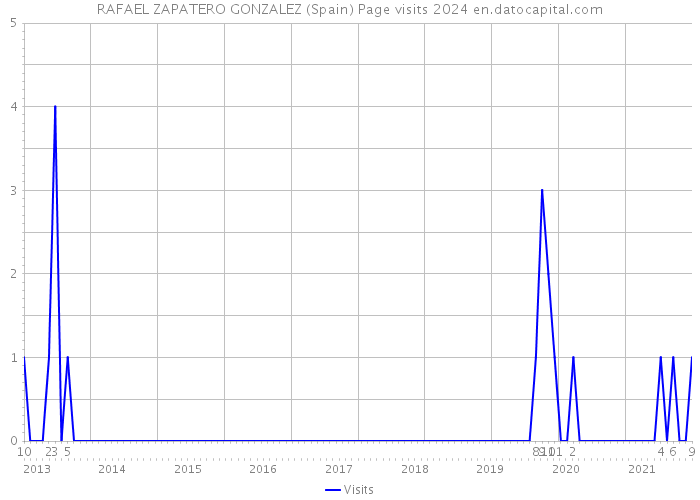 RAFAEL ZAPATERO GONZALEZ (Spain) Page visits 2024 