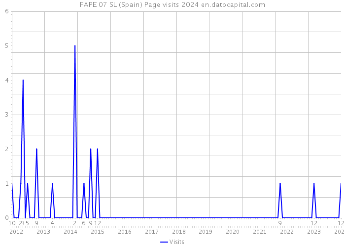 FAPE 07 SL (Spain) Page visits 2024 