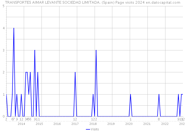 TRANSPORTES AIMAR LEVANTE SOCIEDAD LIMITADA. (Spain) Page visits 2024 