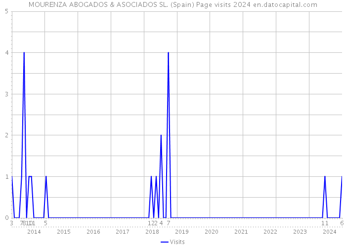 MOURENZA ABOGADOS & ASOCIADOS SL. (Spain) Page visits 2024 