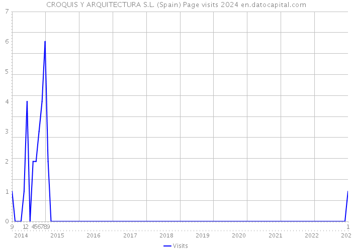 CROQUIS Y ARQUITECTURA S.L. (Spain) Page visits 2024 