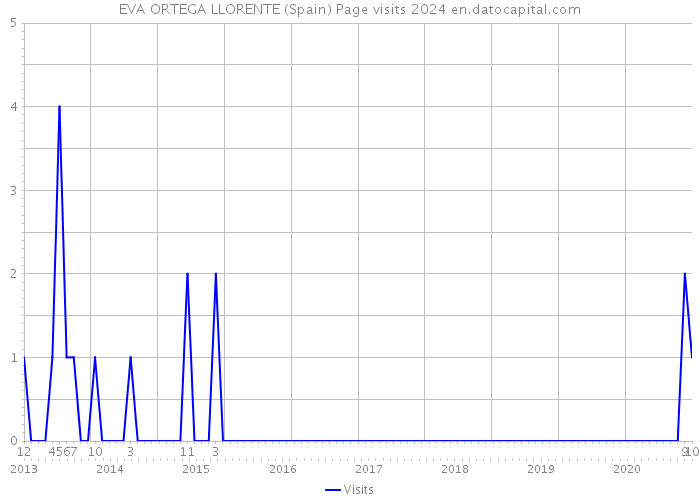 EVA ORTEGA LLORENTE (Spain) Page visits 2024 