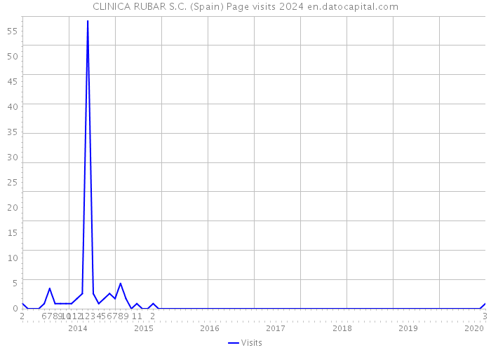 CLINICA RUBAR S.C. (Spain) Page visits 2024 