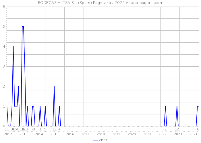 BODEGAS ALTZA SL. (Spain) Page visits 2024 