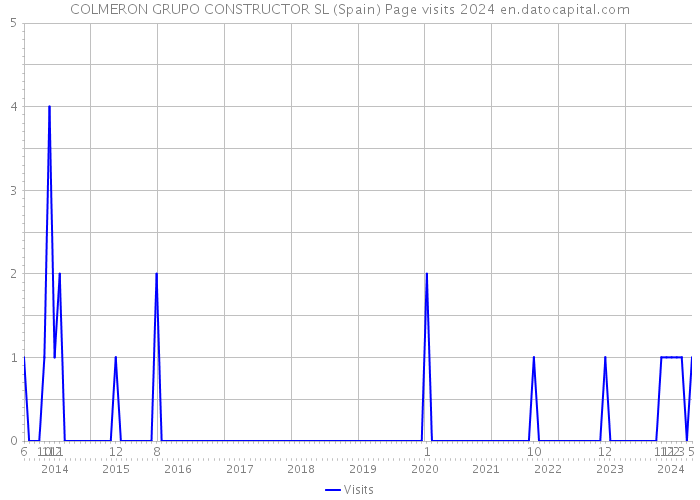 COLMERON GRUPO CONSTRUCTOR SL (Spain) Page visits 2024 