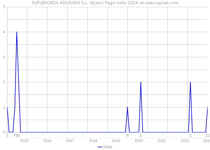 SUFLENORSA ADUANAS S.L. (Spain) Page visits 2024 