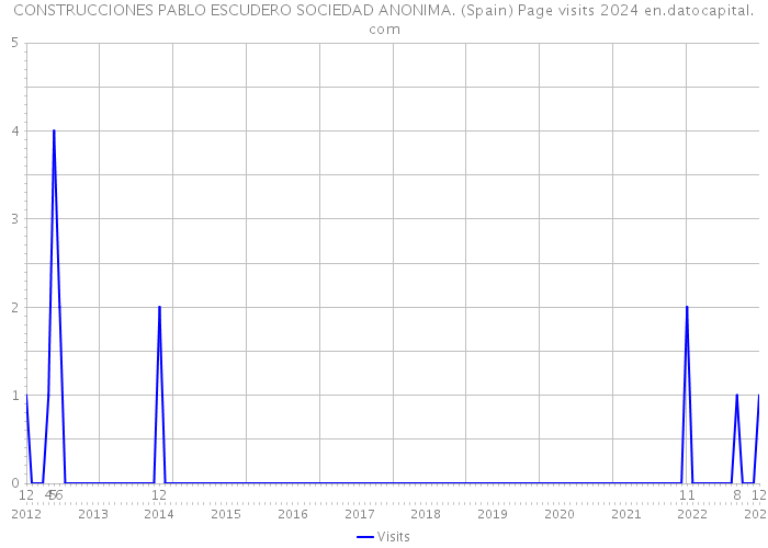 CONSTRUCCIONES PABLO ESCUDERO SOCIEDAD ANONIMA. (Spain) Page visits 2024 