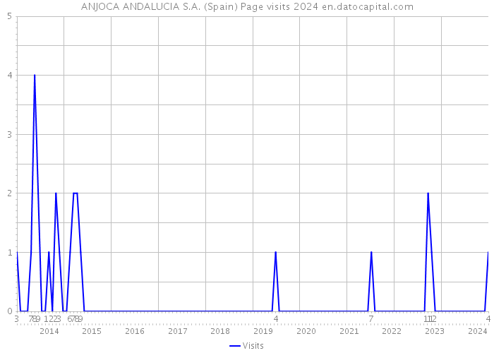 ANJOCA ANDALUCIA S.A. (Spain) Page visits 2024 