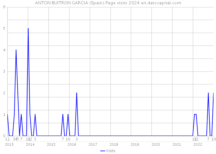 ANTON BUITRON GARCIA (Spain) Page visits 2024 