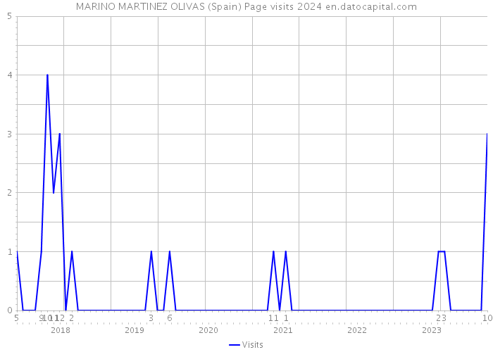 MARINO MARTINEZ OLIVAS (Spain) Page visits 2024 