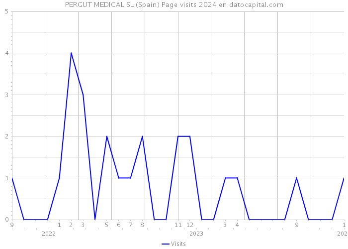 PERGUT MEDICAL SL (Spain) Page visits 2024 