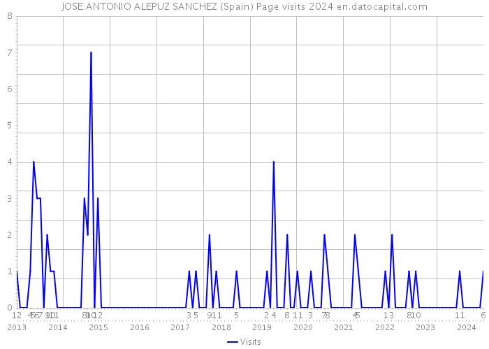 JOSE ANTONIO ALEPUZ SANCHEZ (Spain) Page visits 2024 